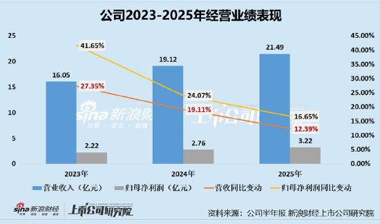 百利食品IPO：产品结构高度集中业绩增速持续下滑 家族控股超八成、产能闲置仍募资大举扩产 专利诉讼未决