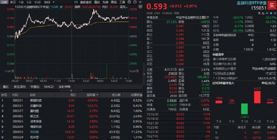 金融科技跌到位了三大催化助推板块反弹，金融科技ETF华宝（159851）涨超2%，资金密集增持